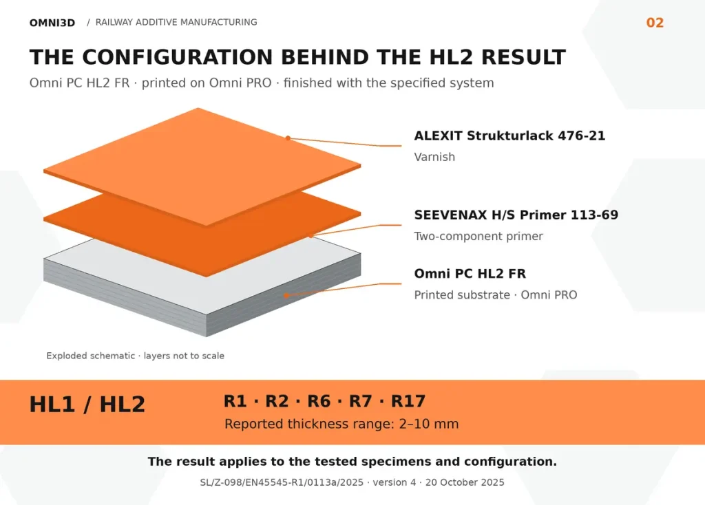 Layer diagram of Omni PC HL2 FR, SEEVENAX primer and ALEXIT varnish, with the documented HL1 and HL2 test scope.