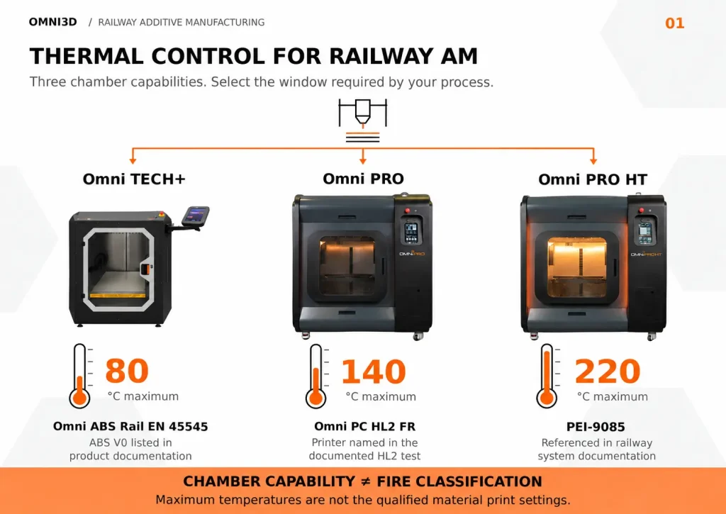 Maximum active chamber temperatures of 80°C for Omni TECH+, 140°C for Omni PRO and 220°C for Omni PRO HT.