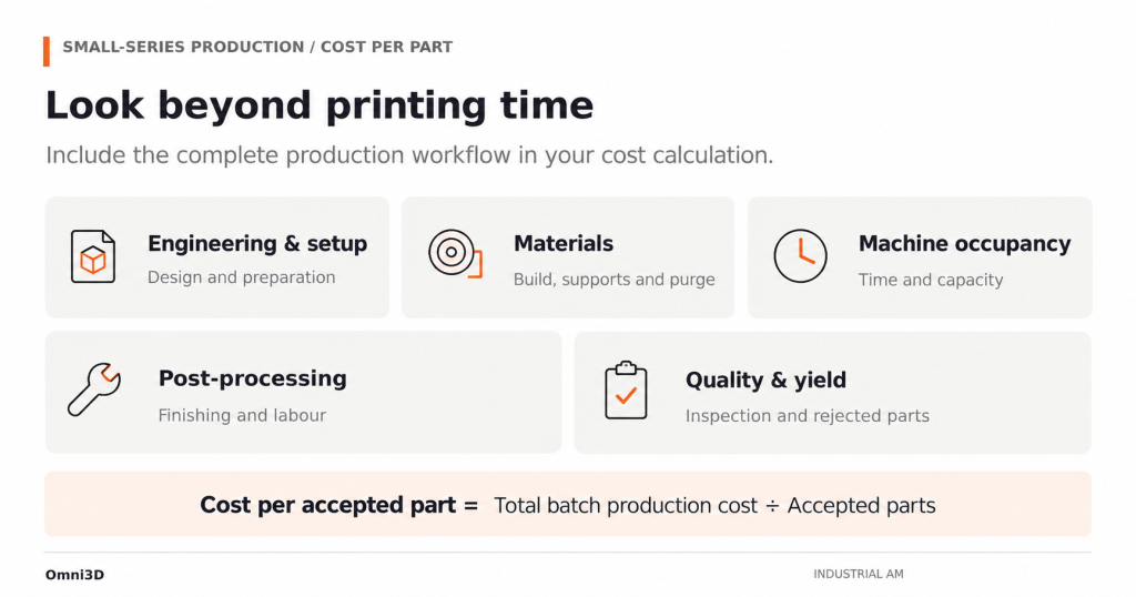 Five additive manufacturing cost components: engineering and setup, materials, machine occupancy, post-processing, and quality and yield