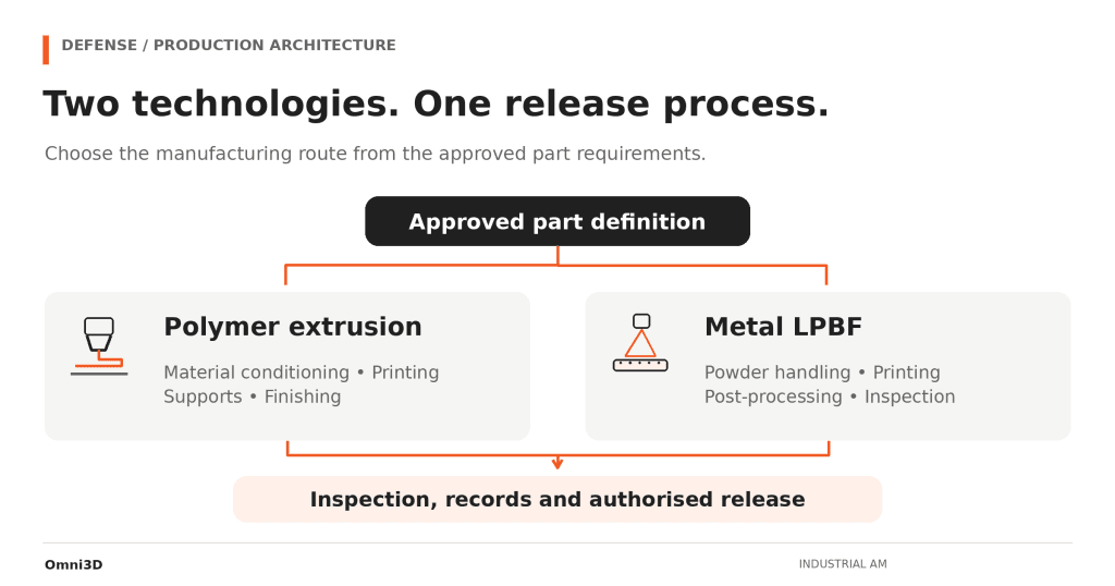 Polymer extrusion and metal LPBF branches connect an approved part definition to inspection and authorised release.