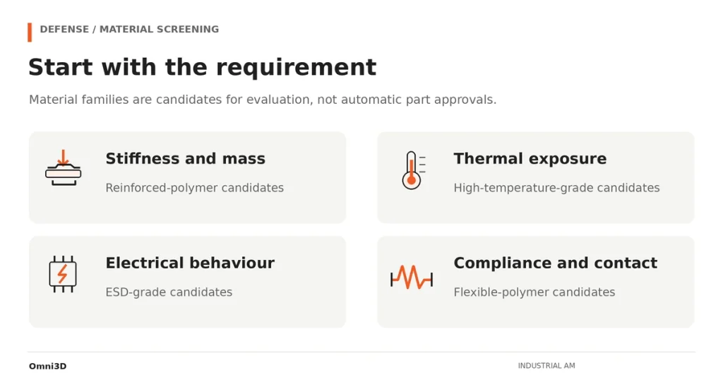 Four icons represent stiffness, thermal exposure, electrical behaviour and compliant contact for material selection.