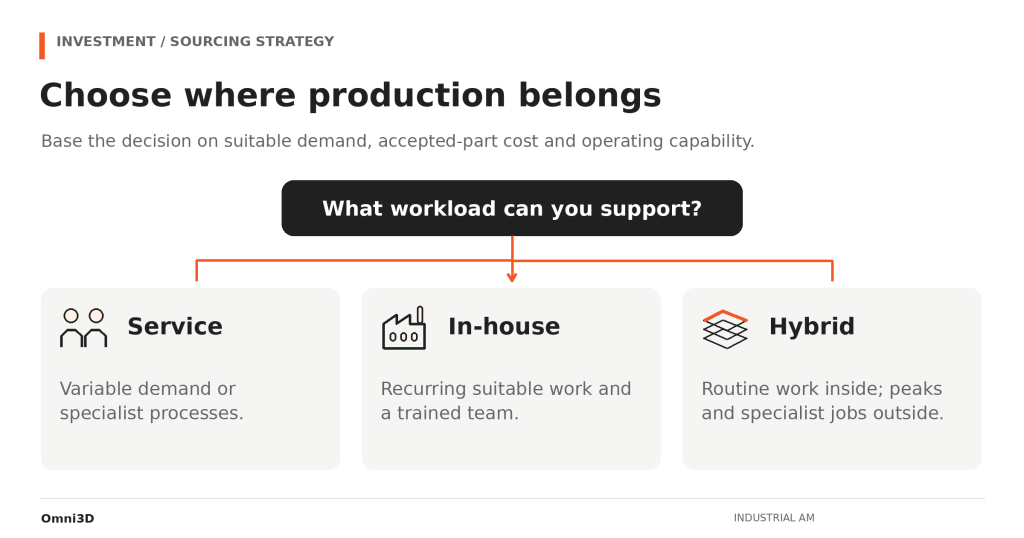 Decision diagram comparing service, in-house 3D printing and hybrid additive manufacturing routes.