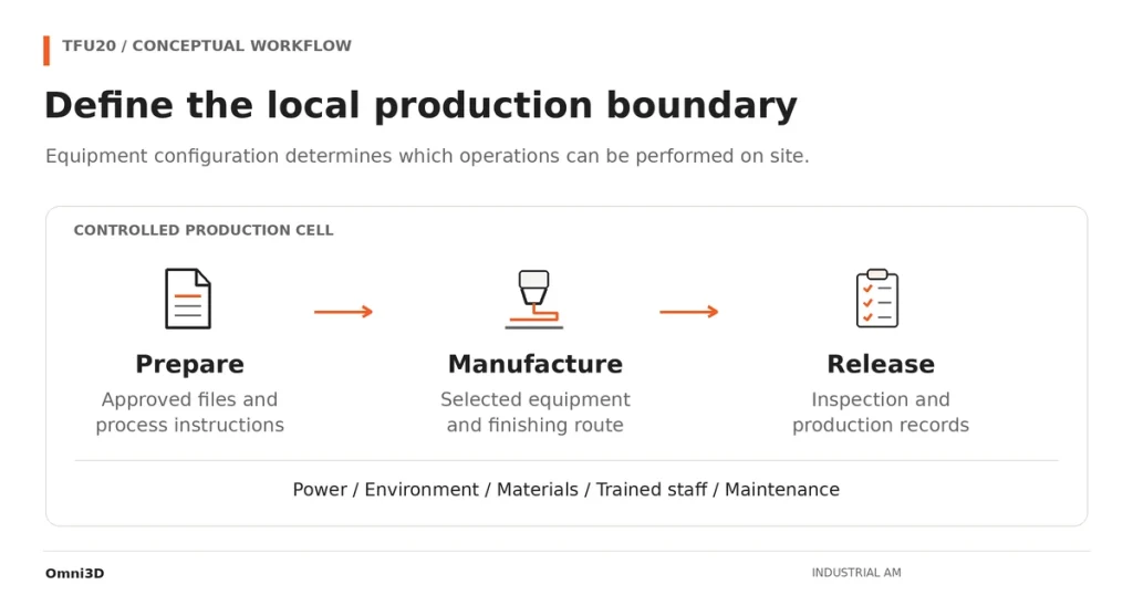Conceptual production cell with file preparation, manufacturing and release, supported by power, materials and staff.