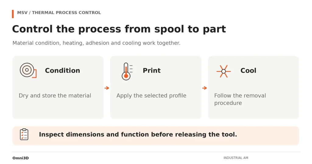 Thermal process diagram showing material conditioning, printing, cooling and final inspection.