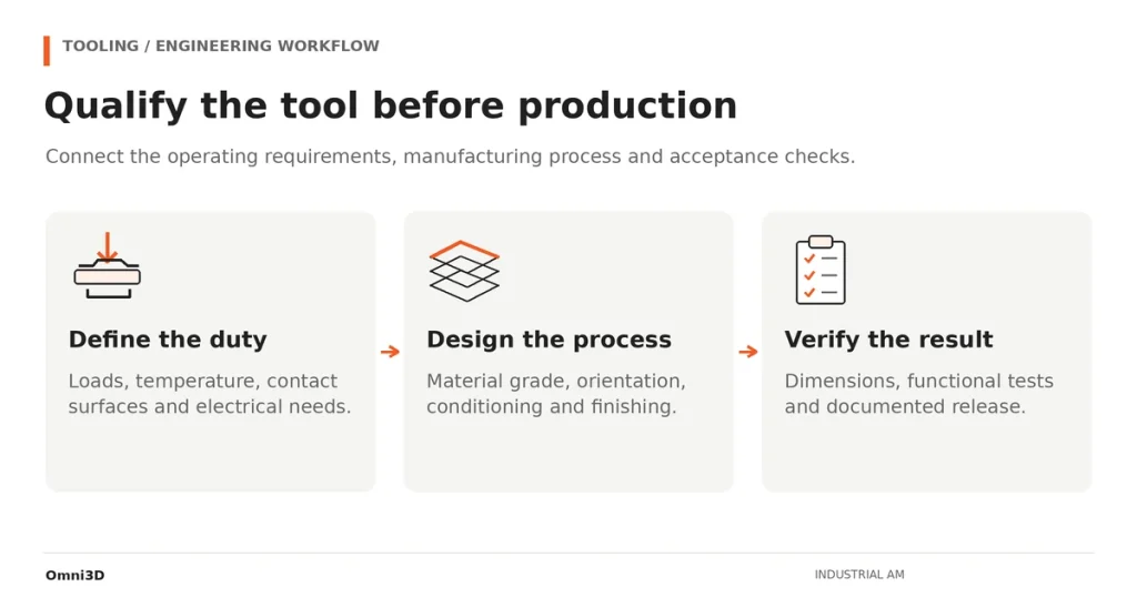 Three-stage diagram showing tooling requirements, process design and finished-tool verification.