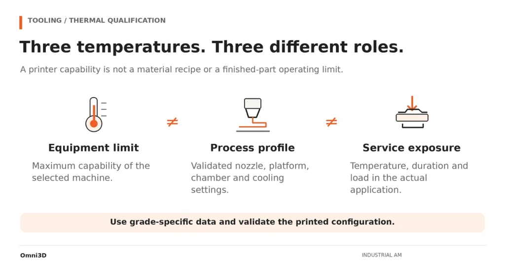 Diagram distinguishing machine temperature limits, printing profiles and finished-part service exposure.